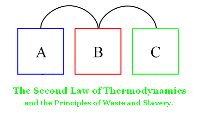 The Second Law of Thermodynamics and the Principles of Waste and Slavery
